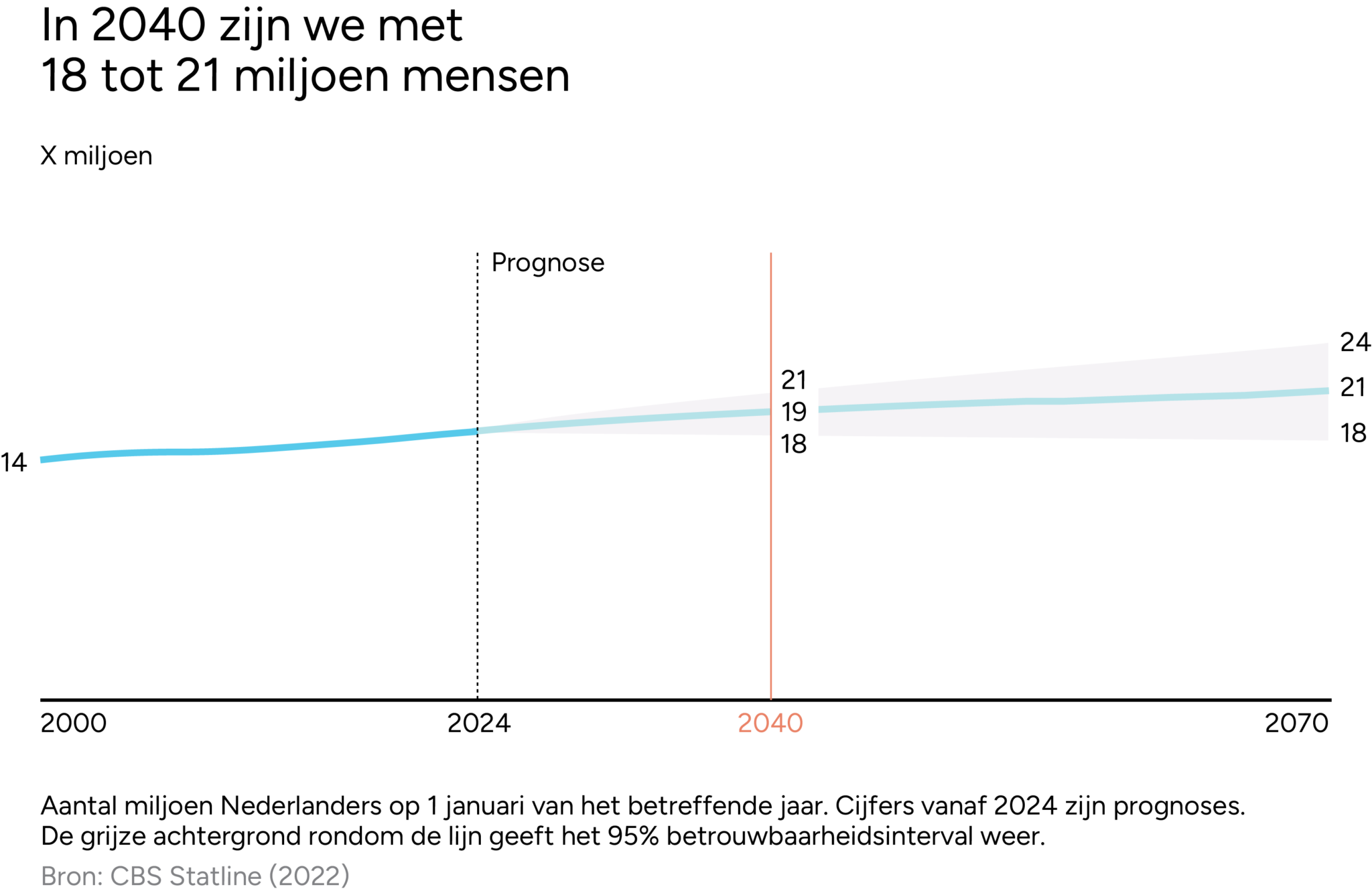 Verhaal - Nederland in 2040