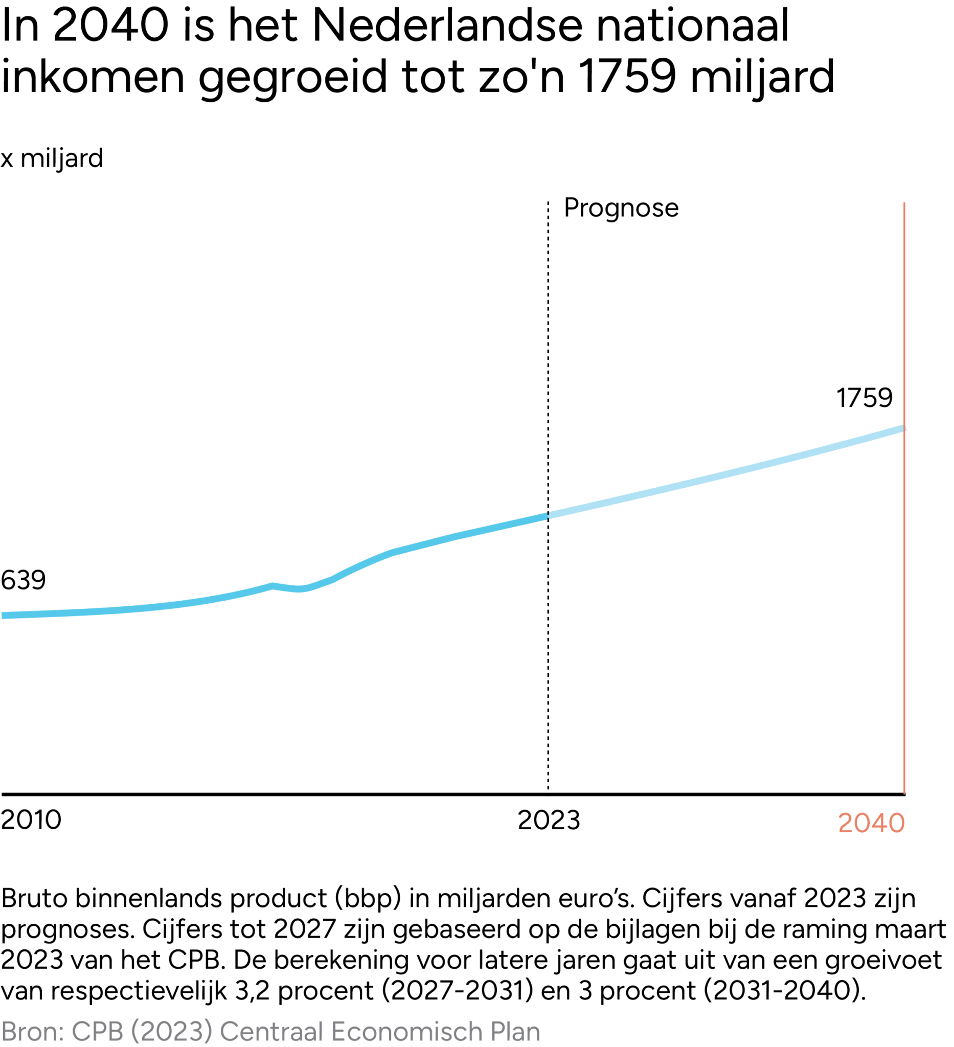 Bevolkingsgroei En Vergrijzing - Nederland In 2040 - Nederland In 2040